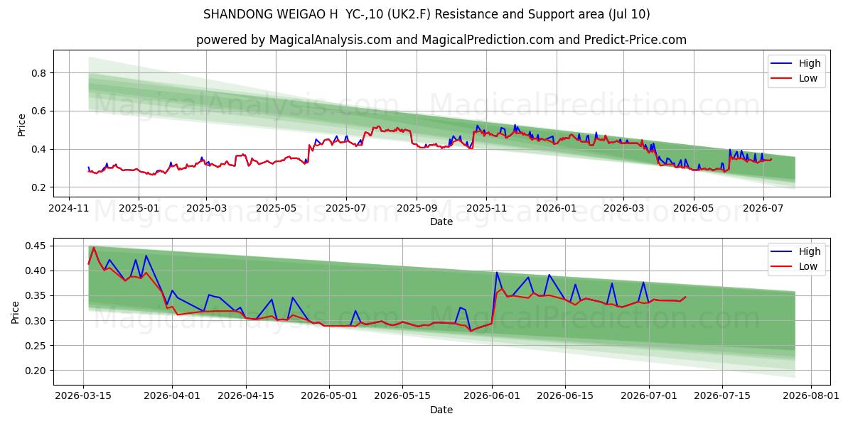  SHANDONG WEIGAO H  YC-,10 (UK2.F) Support and Resistance area (09 Jul) 