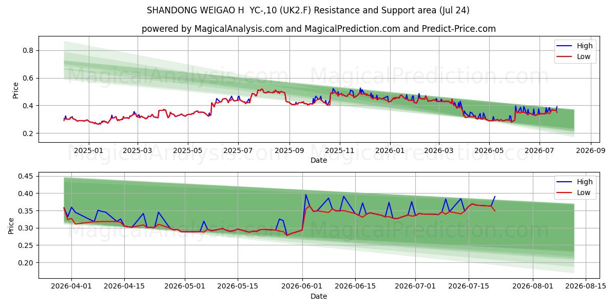  SHANDONG WEIGAO H  YC-,10 (UK2.F) Support and Resistance area (23 Jul) 