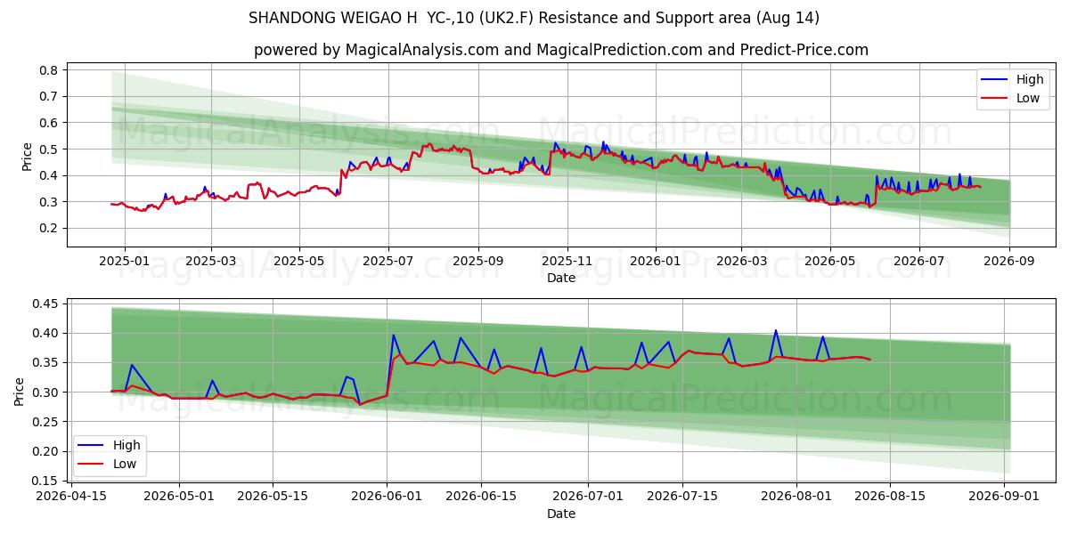  SHANDONG WEIGAO H  YC-,10 (UK2.F) Support and Resistance area (13 Aug) 