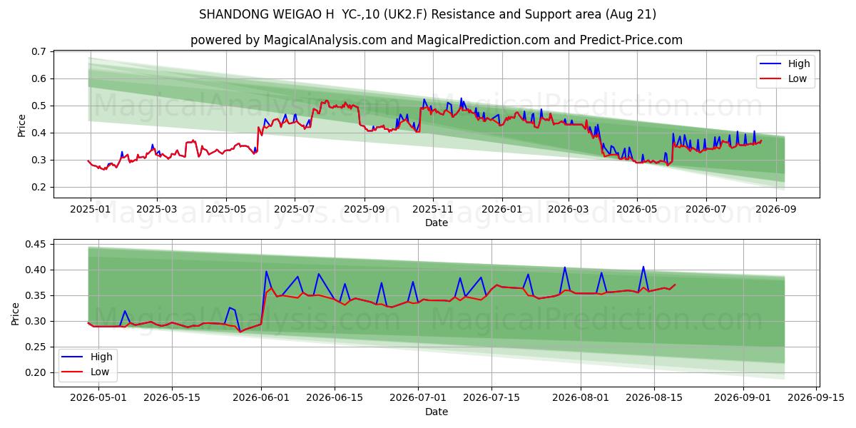  SHANDONG WEIGAO H  YC-,10 (UK2.F) Support and Resistance area (20 Aug) 
