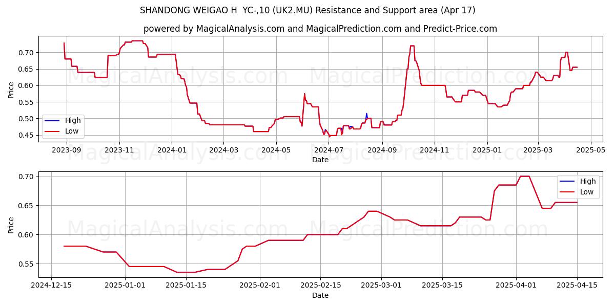  SHANDONG WEIGAO H  YC-,10 (UK2.MU) Support and Resistance area (17 Apr) 