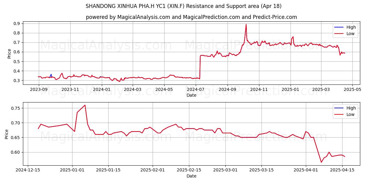  SHANDONG XINHUA PHA.H YC1 (XIN.F) Support and Resistance area (18 Apr) 