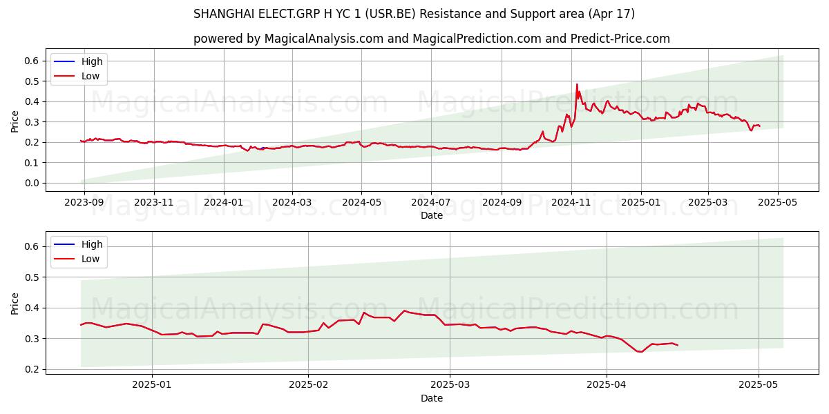  SHANGHAI ELECT.GRP H YC 1 (USR.BE) Support and Resistance area (17 Apr) 