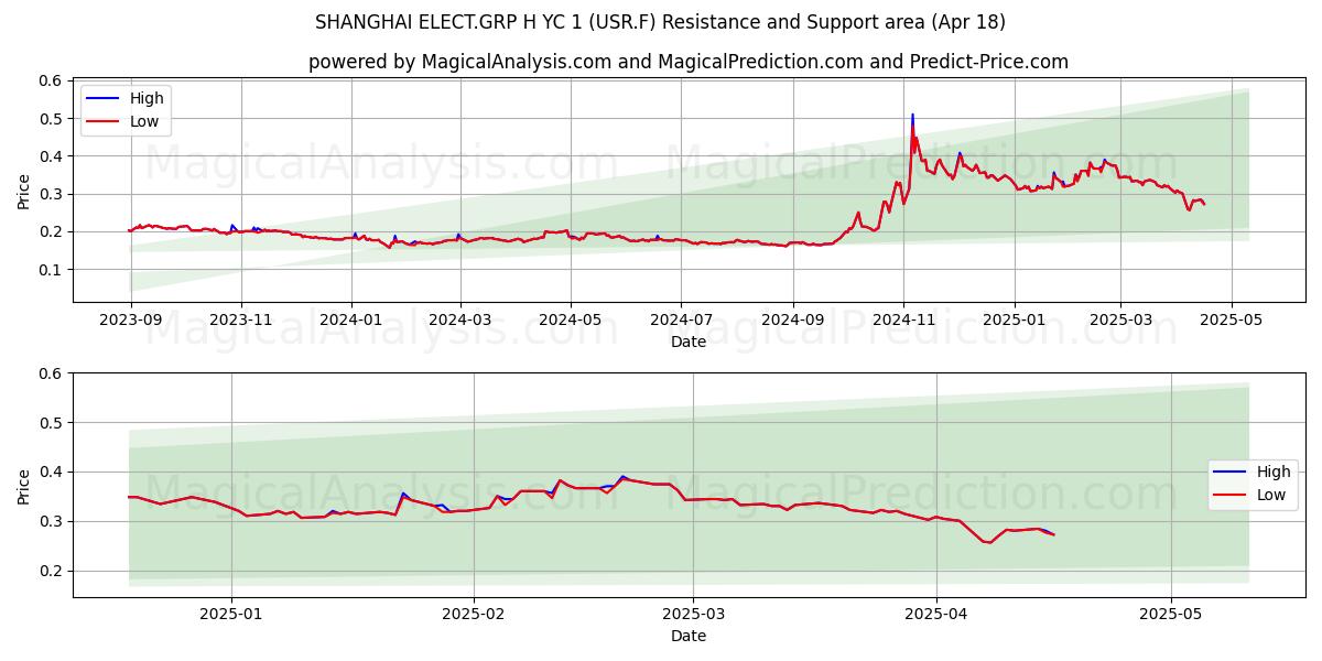  SHANGHAI ELECT.GRP H YC 1 (USR.F) Support and Resistance area (18 Apr) 
