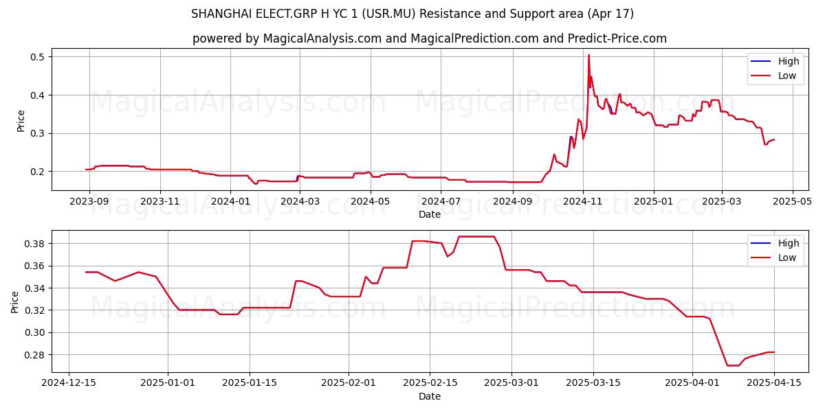  SHANGHAI ELECT.GRP H YC 1 (USR.MU) Support and Resistance area (17 Apr) 