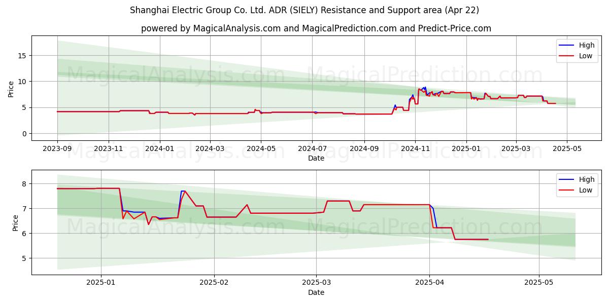  Shanghai Electric Group Co. Ltd. ADR (SIELY) Support and Resistance area (22 Apr) 