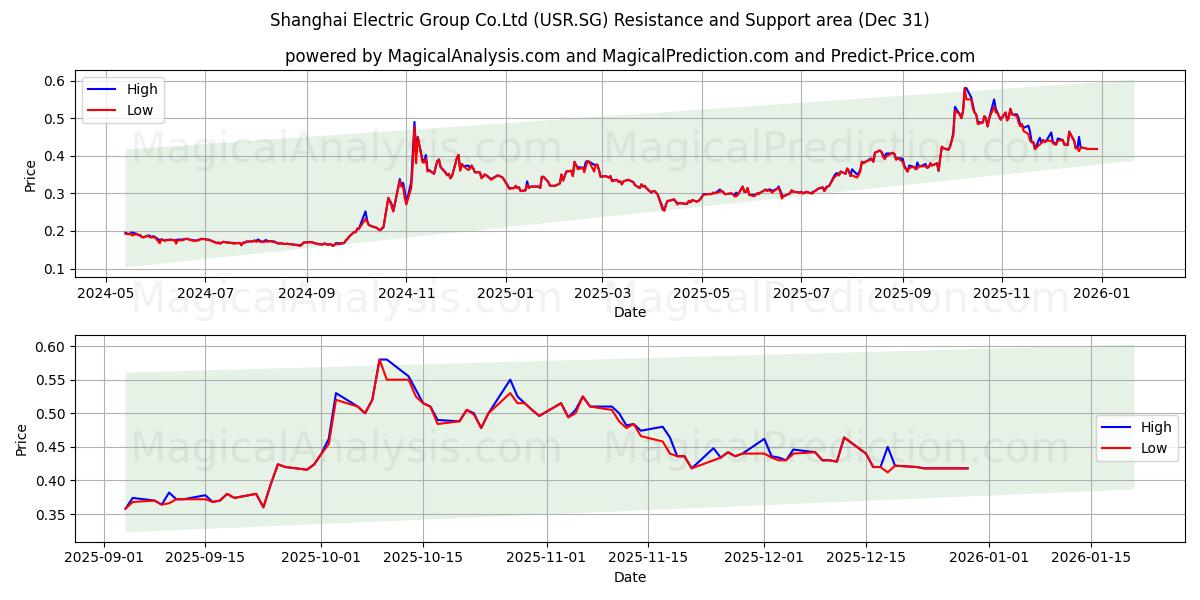  Shanghai Electric Group Co.Ltd (USR.SG) Support and Resistance area (30 Dec) 
