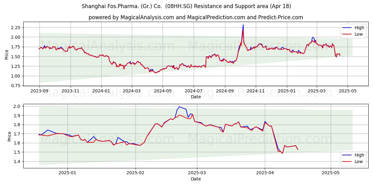  Shanghai Fos.Pharma. (Gr.) Co.  (08HH.SG) Support and Resistance area (18 Apr) 