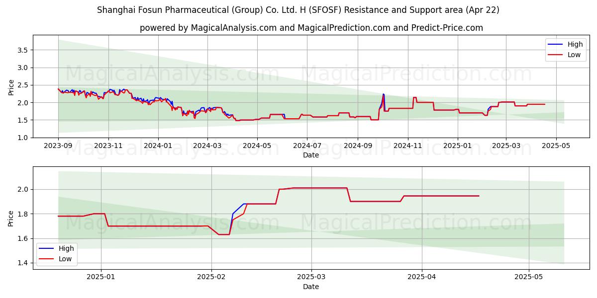  Shanghai Fosun Pharmaceutical (Group) Co. Ltd. H (SFOSF) Support and Resistance area (22 Apr) 