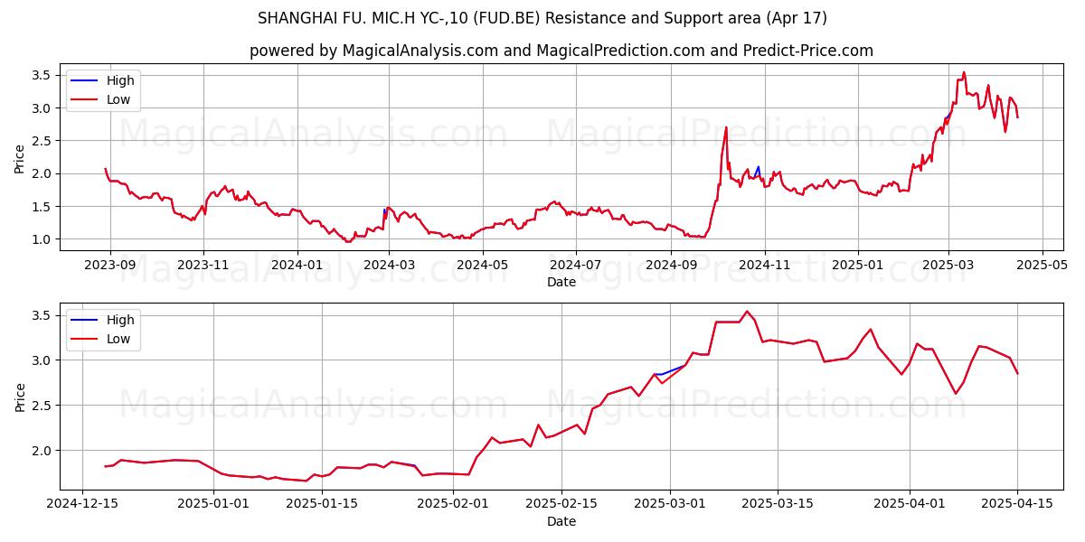  SHANGHAI FU. MIC.H YC-,10 (FUD.BE) Support and Resistance area (17 Apr) 