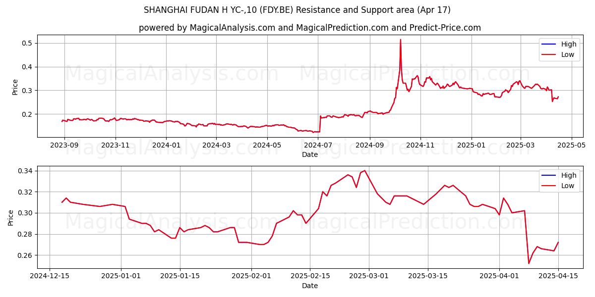  SHANGHAI FUDAN H YC-,10 (FDY.BE) Support and Resistance area (17 Apr) 