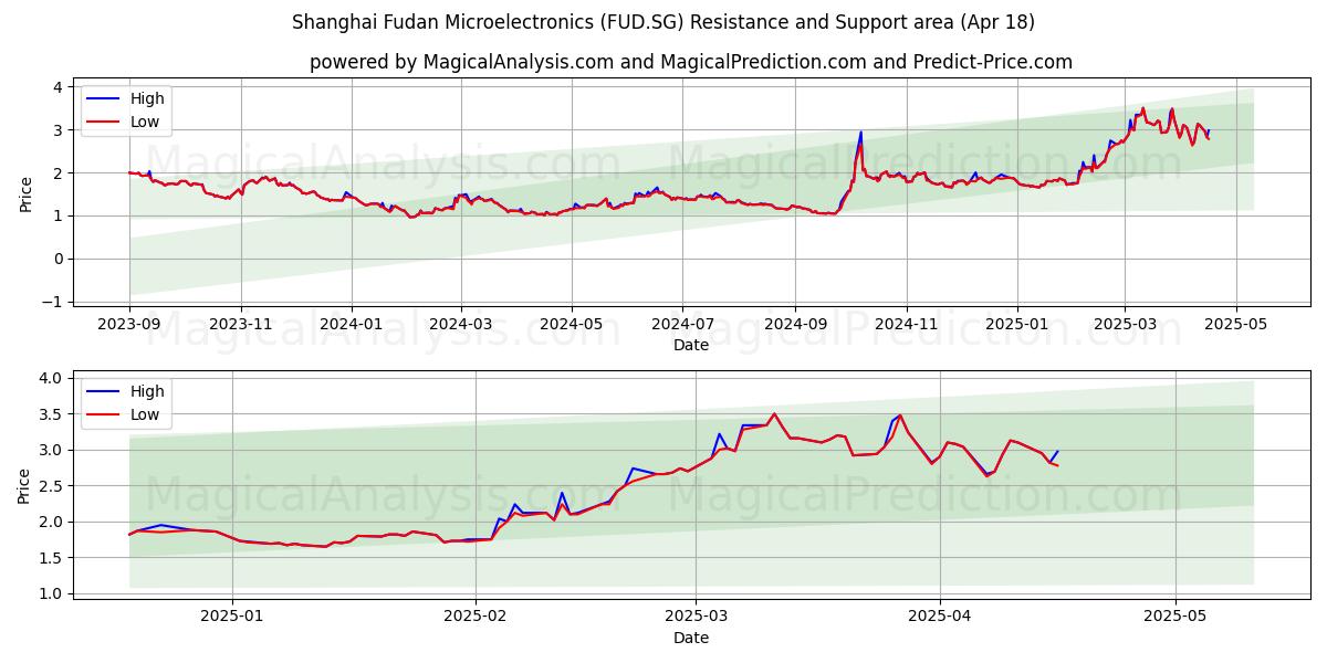  Shanghai Fudan Microelectronics (FUD.SG) Support and Resistance area (18 Apr) 