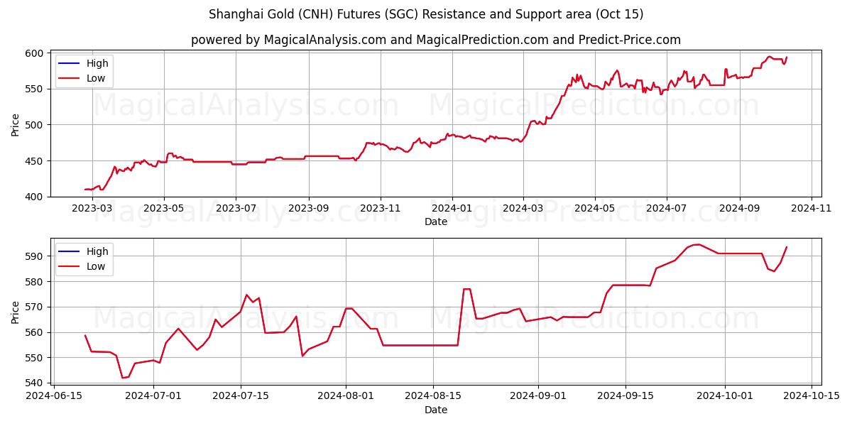  Shanghai Gold (CNH) Futures (SGC) Support and Resistance area (15 Oct) 