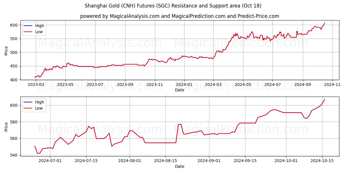  Shanghai Gold (CNH) Futures (SGC) Support and Resistance area (18 Oct) 