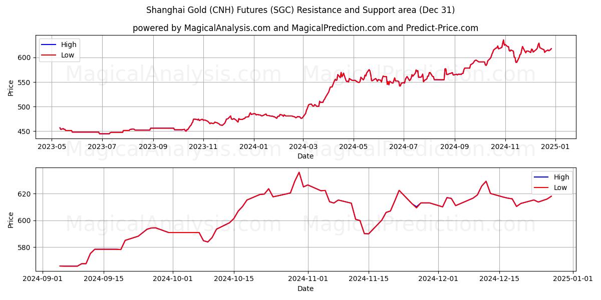  Futures sull'oro Shanghai (CNH). (SGC) Support and Resistance area (31 Dec) 