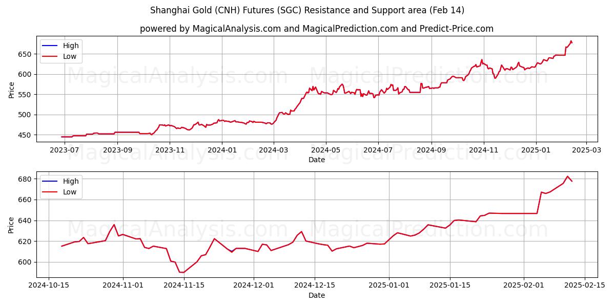  Shanghai Gold (CNH) Futures (SGC) Support and Resistance area (01 Feb) 