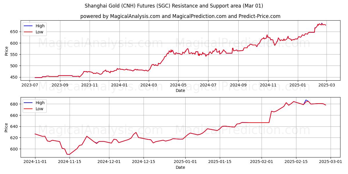  上海金（CNH）先物 (SGC) Support and Resistance area (01 Mar) 