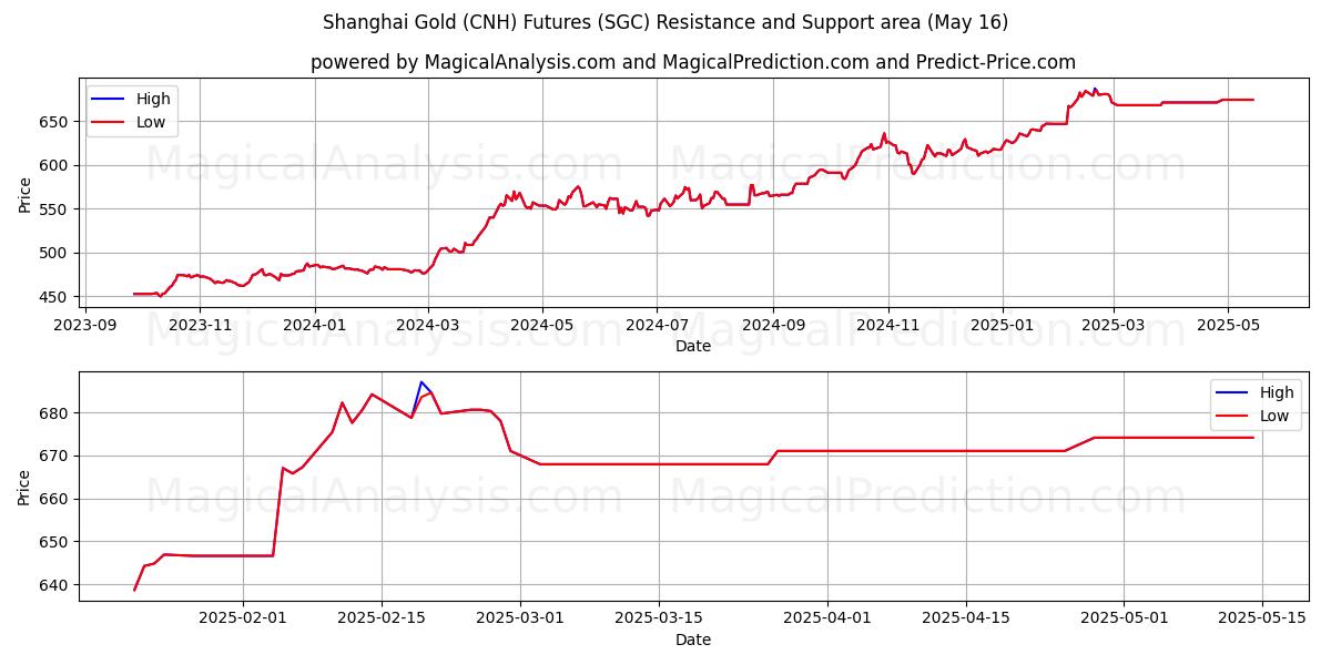  Şanghay Altın (CNH) Vadeli İşlemleri (SGC) Support and Resistance area (16 May) 