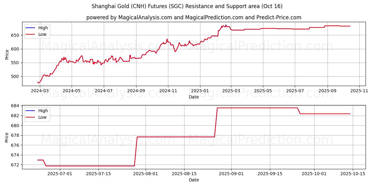 Shanghai Gold (CNH) Futures (SGC) Support and Resistance area (15 Oct) Shanghai Gold (CNH) Futures (SGC) Support and Resistance area (15 Oct)