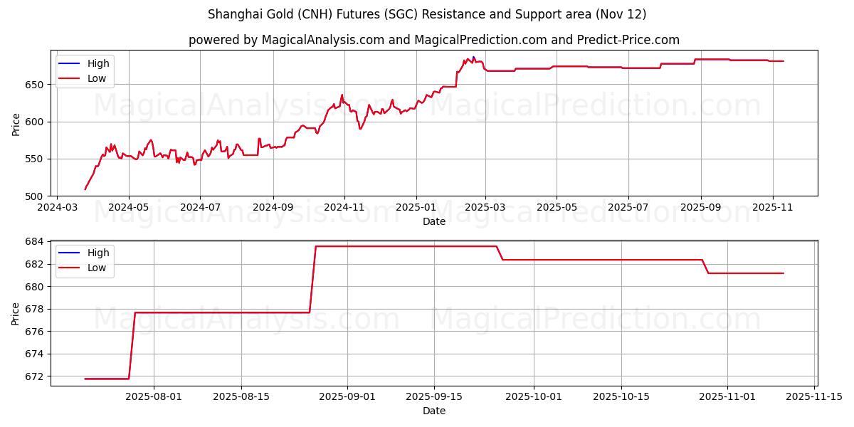  Shanghai Gold (CNH) Futures (SGC) Support and Resistance area (11 Nov) 
