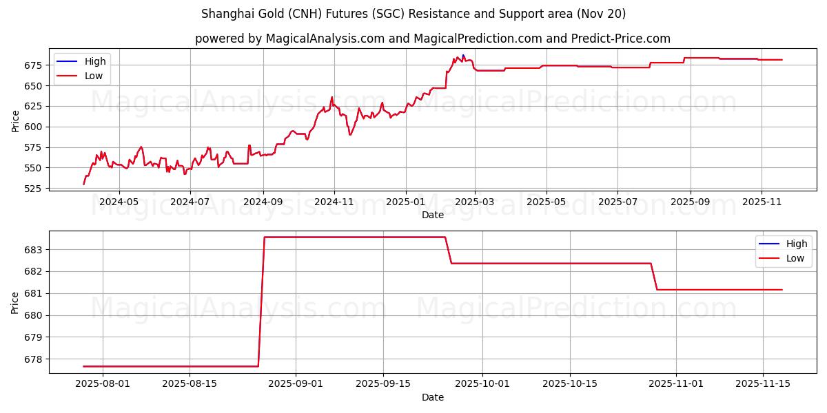  上海金（离岸人民币）期货 (SGC) Support and Resistance area (19 Nov) 
