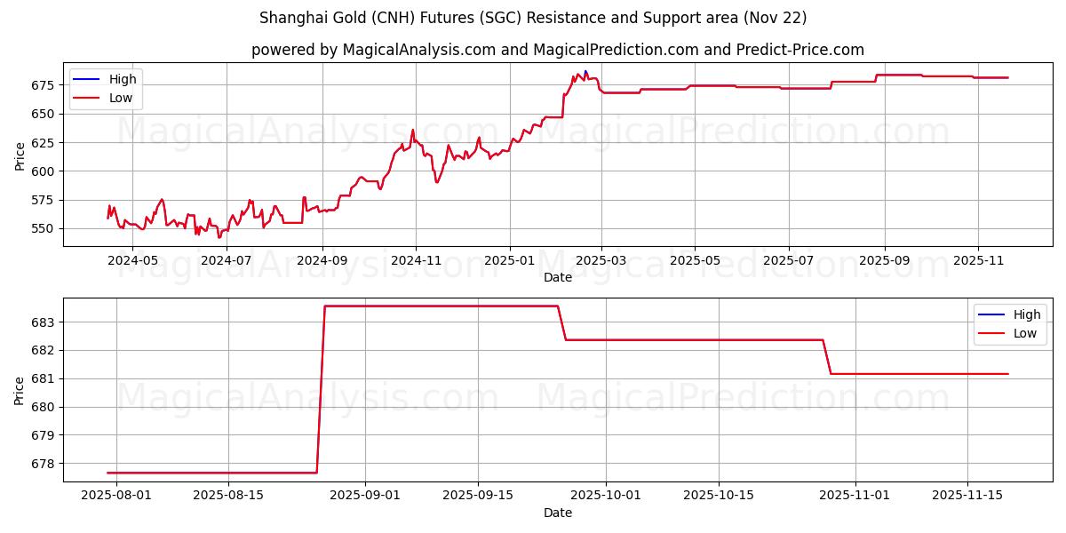 Shanghai Gold (CNH) Futures (SGC) Support and Resistance area (21 Nov) 