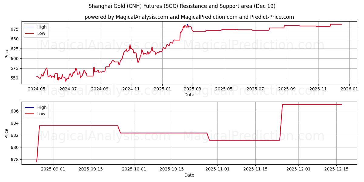  上海金（CNH）先物 (SGC) Support and Resistance area (18 Dec) 