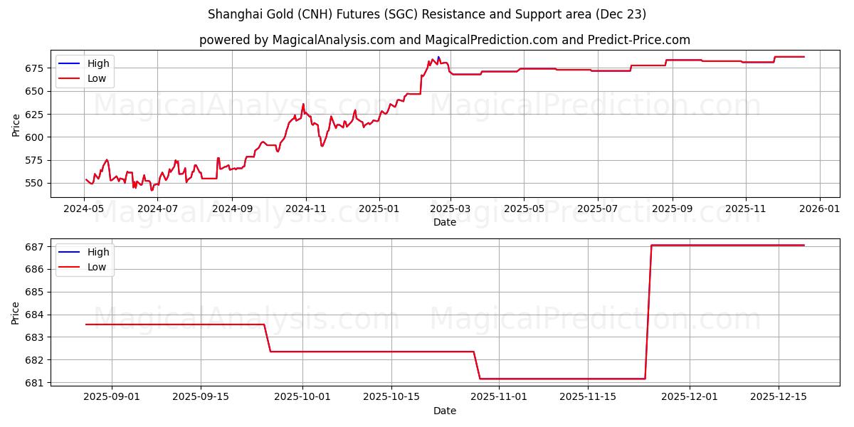  Шанхайский фьючерс на золото (CNH) (SGC) Support and Resistance area (22 Dec) 