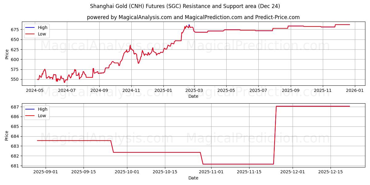  Futures or de Shanghai (CNH) (SGC) Support and Resistance area (23 Dec) 