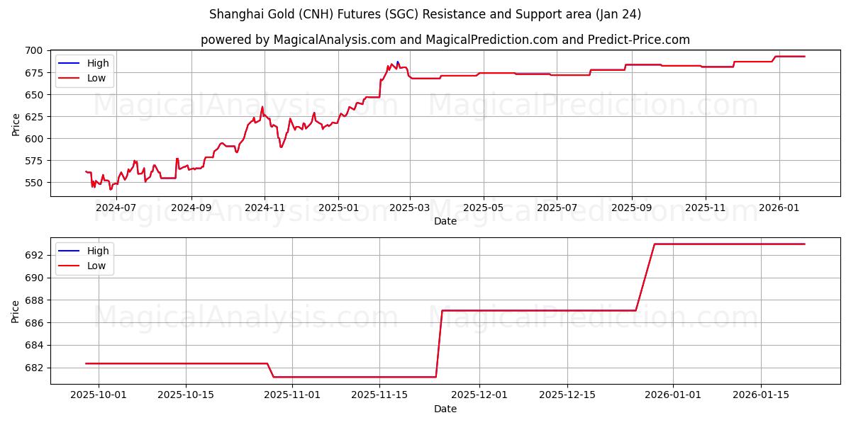  Futures or de Shanghai (CNH) (SGC) Support and Resistance area (23 Jan) 