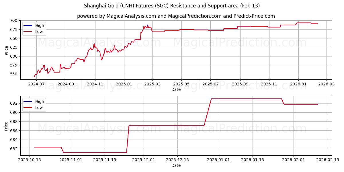  상하이 금(CNH) 선물 (SGC) Support and Resistance area (12 Feb) 