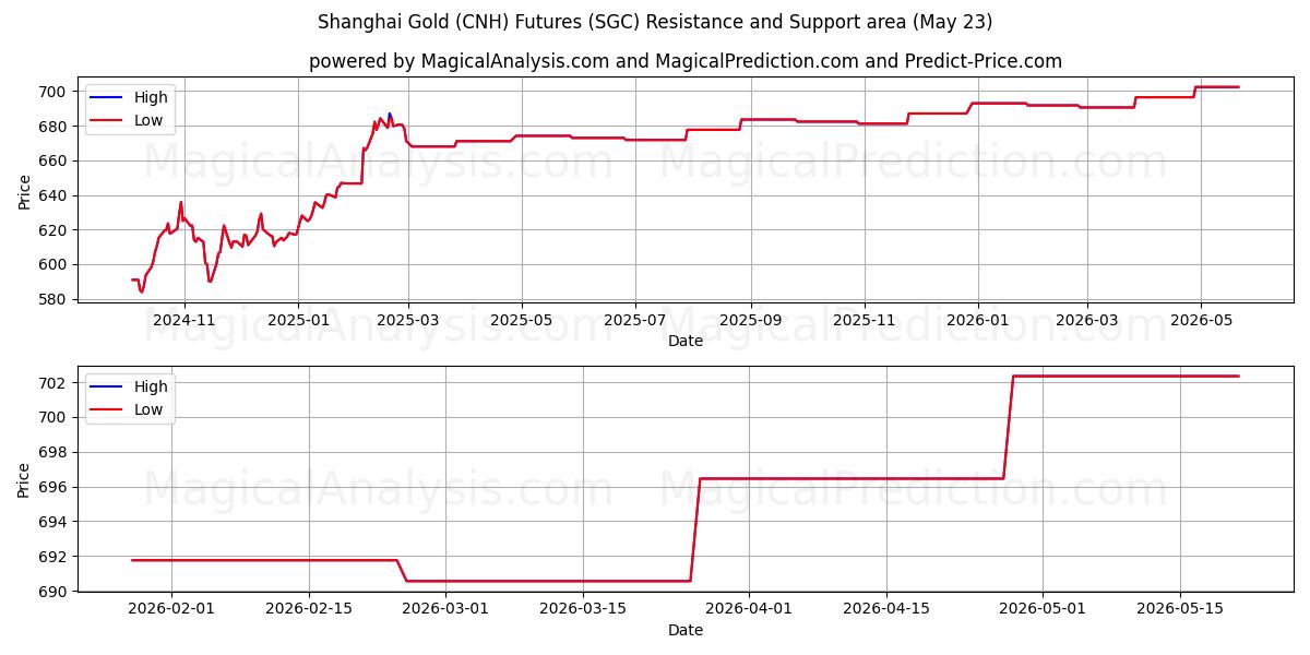  Shanghai Gold (CNH) Futures (SGC) Support and Resistance area (22 May) 
