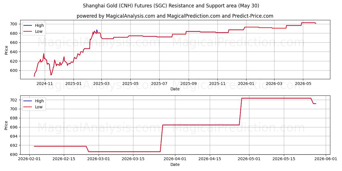  上海金（CNH）先物 (SGC) Support and Resistance area (29 May) 