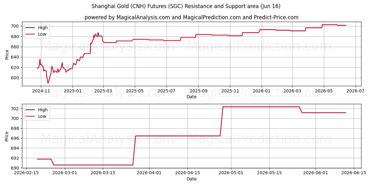  Shanghai Gold (CNH) futuurit (SGC) Support and Resistance area (10 Jun) 