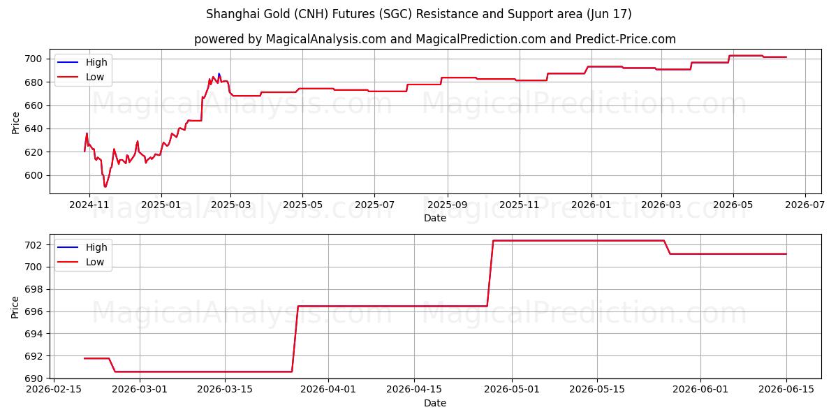  معاملات آتی طلای شانگهای (CNH). (SGC) Support and Resistance area (12 Jun) 