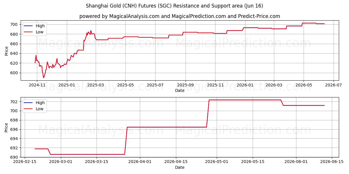 上海金（离岸人民币）期货 (SGC) Support and Resistance area (15 Jun) 