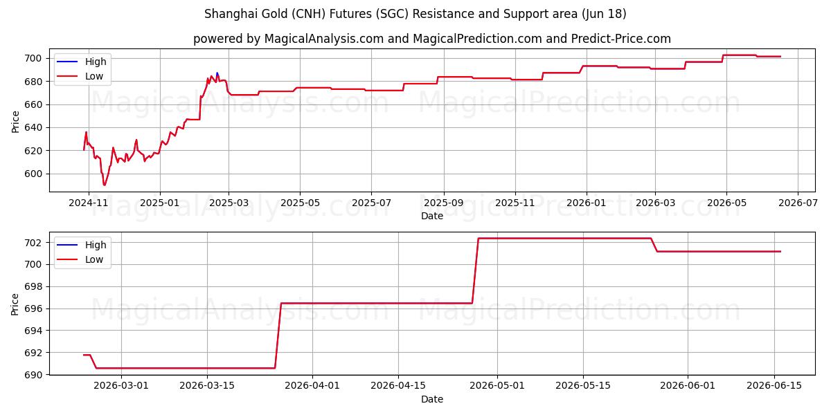  शंघाई गोल्ड (CNH) फ़्यूचर्स (SGC) Support and Resistance area (16 Jun) 