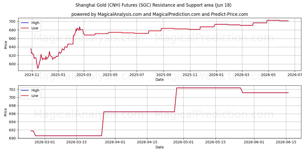  Futuros de Ouro de Xangai (CNH) (SGC) Support and Resistance area (17 Jun) 