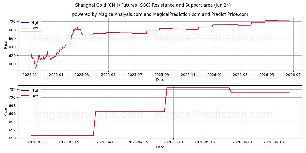  上海金（CNH）先物 (SGC) Support and Resistance area (18 Jun) 