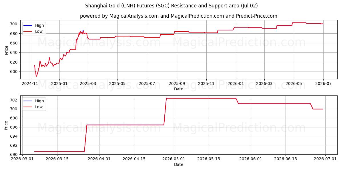  Шанхайский фьючерс на золото (CNH) (SGC) Support and Resistance area (01 Jul) 