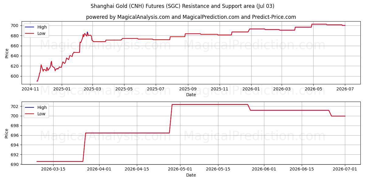  Futuros de oro de Shanghai (CNH) (SGC) Support and Resistance area (02 Jul) 