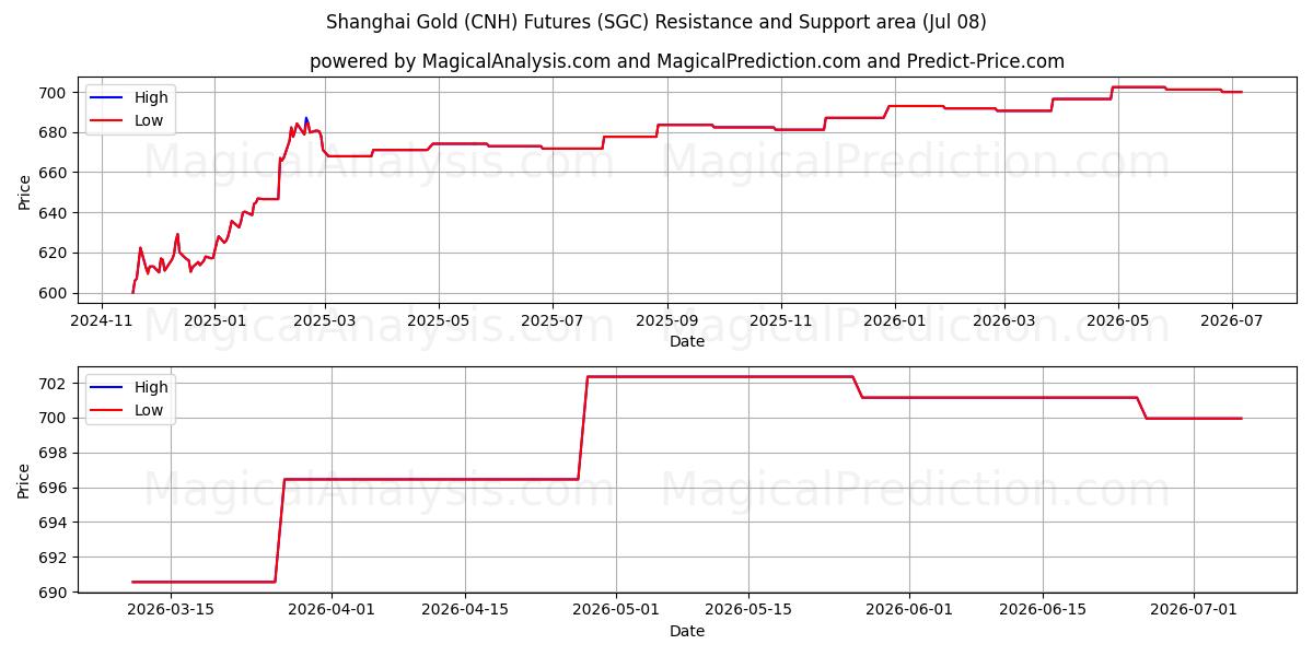  शंघाई गोल्ड (CNH) फ़्यूचर्स (SGC) Support and Resistance area (07 Jul) 