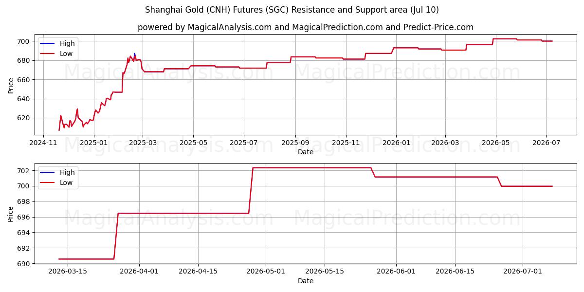  Shanghai Gold (CNH) Futures (SGC) Support and Resistance area (08 Jul) 