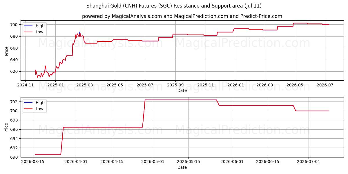  Futuros de Ouro de Xangai (CNH) (SGC) Support and Resistance area (10 Jul) 