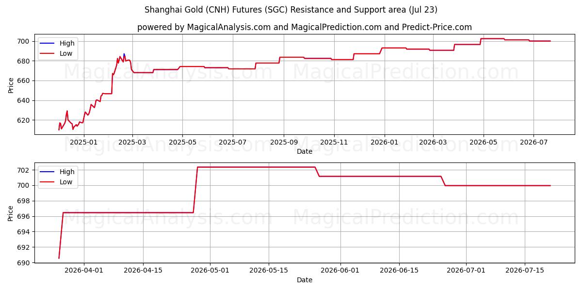  Futures or de Shanghai (CNH) (SGC) Support and Resistance area (22 Jul) 