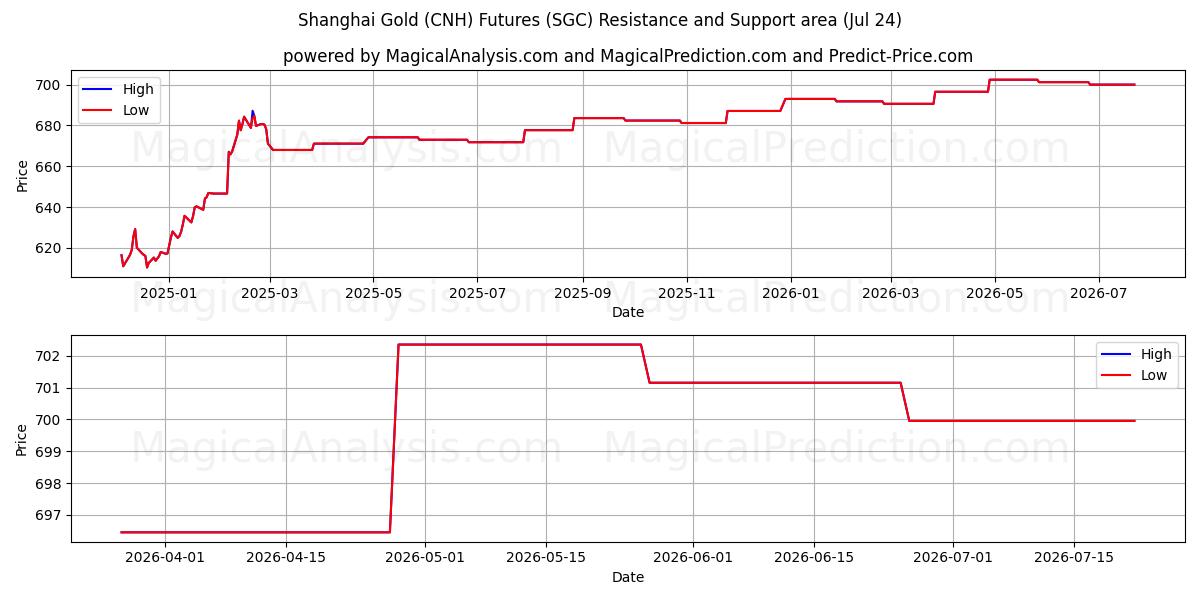  上海金（离岸人民币）期货 (SGC) Support and Resistance area (23 Jul) 