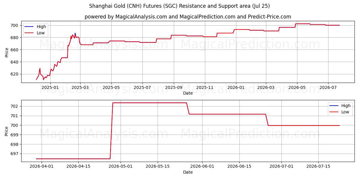  Shanghai Gold (CNH) Futures (SGC) Support and Resistance area (24 Jul) 