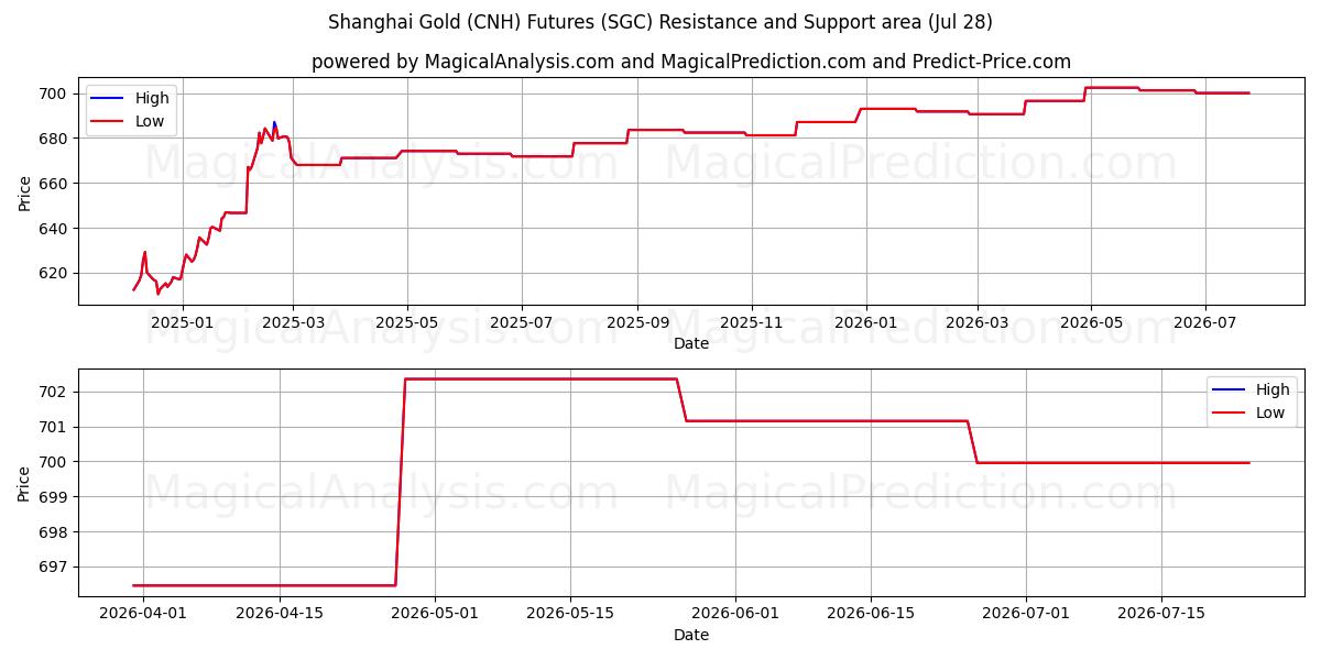  शंघाई गोल्ड (CNH) फ़्यूचर्स (SGC) Support and Resistance area (27 Jul) 