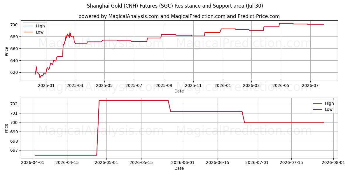  Shanghai Gold (CNH) Futures (SGC) Support and Resistance area (29 Jul) 