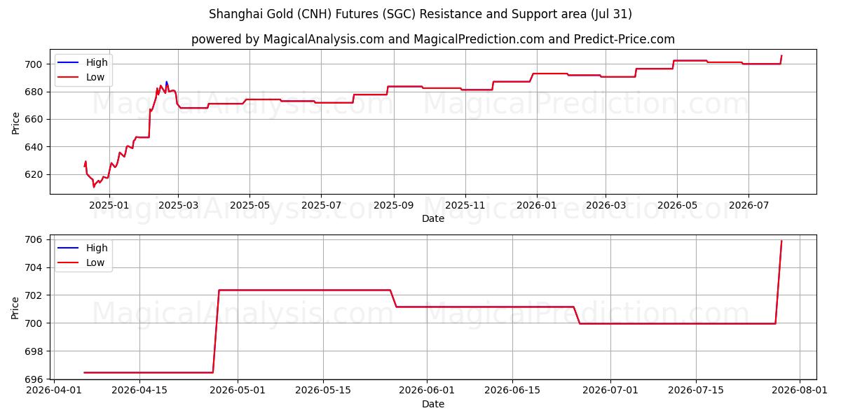  上海金（CNH）先物 (SGC) Support and Resistance area (30 Jul) 